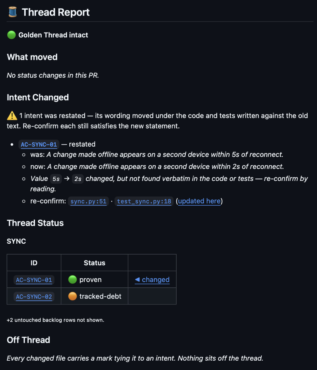 A complete real GitHub Thread Report comment: Golden Thread intact, no status changes in this PR, one restated intent (AC-SYNC-01, was 5 seconds, now 2 seconds) with its re-confirm links, the full SYNC thread status table, and Off Thread reading: every changed file carries a mark tying it to an intent, nothing sits off the thread.