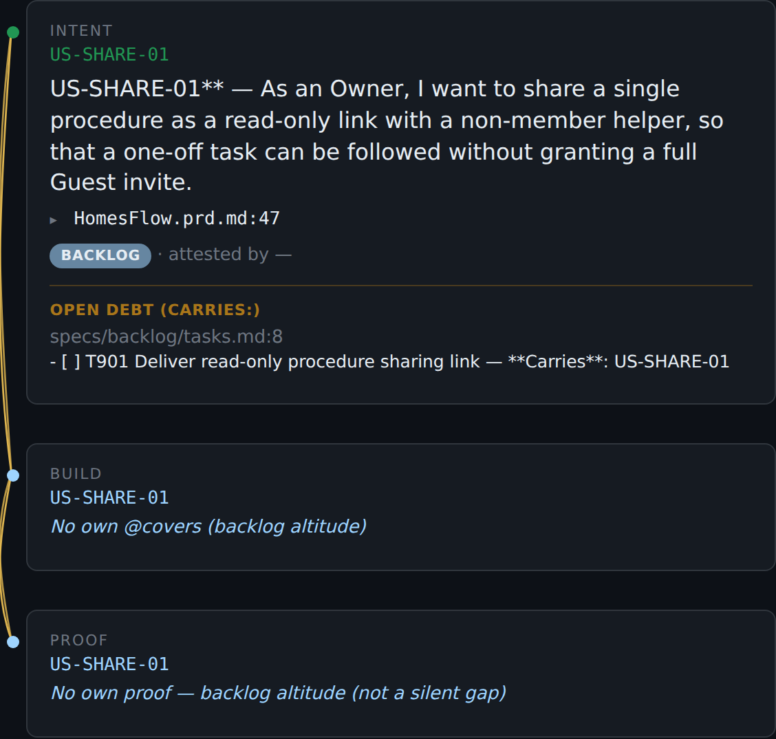Anointed backlog descent